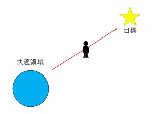 人が目標達成を諦めるのはなぜ？人が持つ快適領域とは！